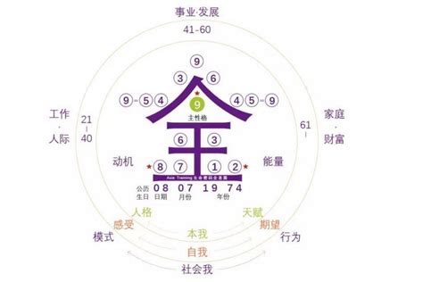 五行密碼怎麼算|生命密碼怎麼算、了解自己的生命密碼、最完整解析